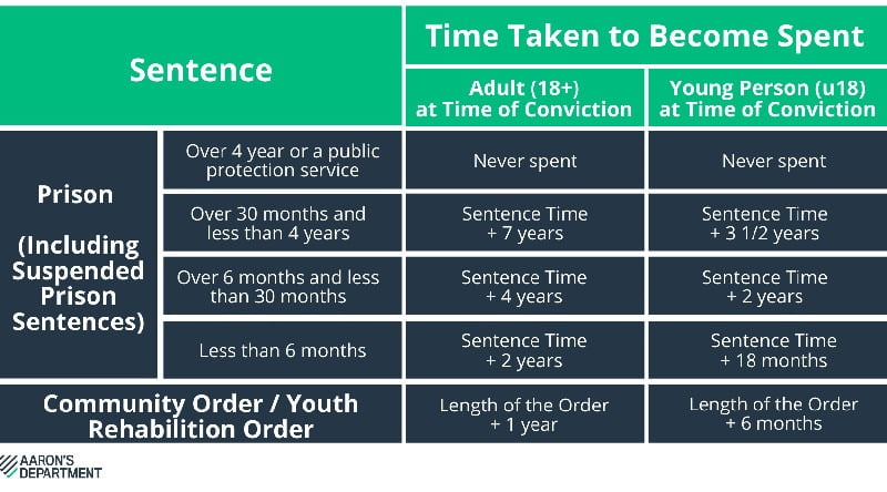 SpentConvictionTimetable
